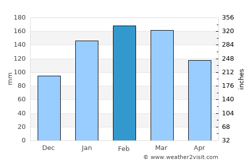 Booker Bay average rain in February