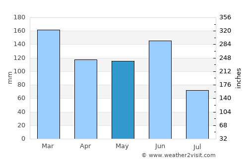 Booker Bay average rain in May