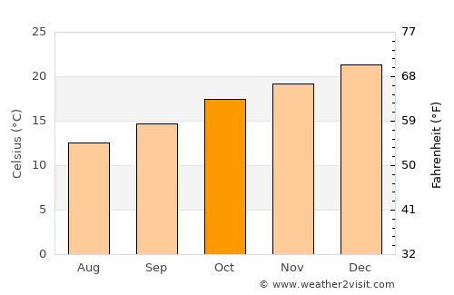 Booker Bay average temperature in October