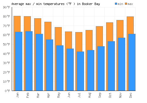 Booker Bay average minimum / maximum temperatures (Fahrenheit)