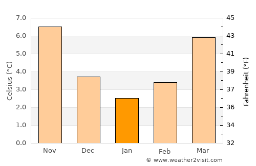 Boom average temperature in January