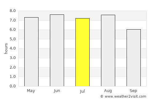 Boom average rain in July