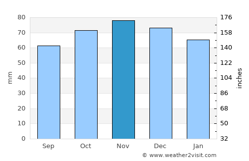 Boom average rain in November