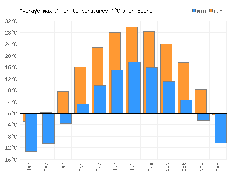 Boone average minimum / maximum temperatures (Celsius)