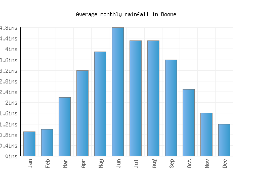Boone monthly rainfall chart (inches)