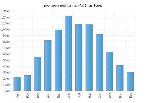 Boone monthly rainfall chart (mm)