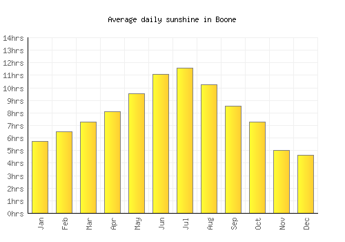 Boone average daily sunshine chart