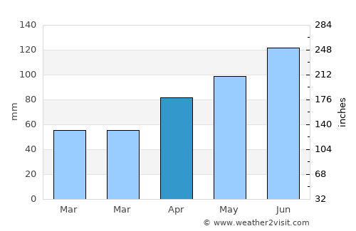 Boone average rain in April