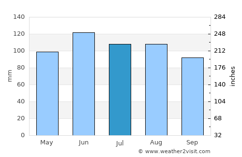 Boone average rain in July
