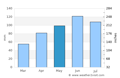 Boone average rain in May