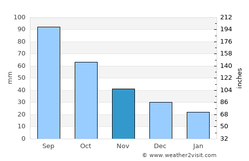 Boone average rain in November
