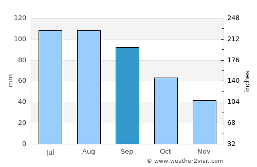Boone average rain in September