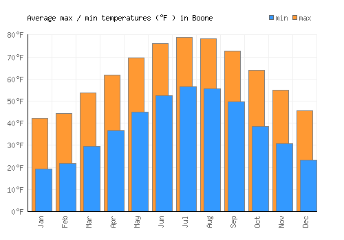 Boone average minimum / maximum temperatures (Fahrenheit)