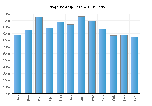 Boone monthly rainfall chart (mm)