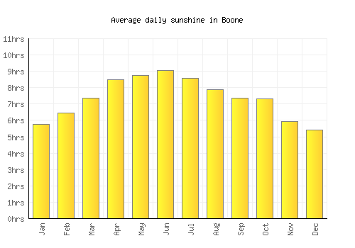 Boone average daily sunshine chart