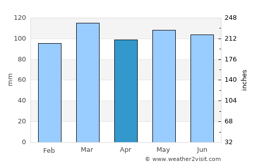 Boone average rain in April