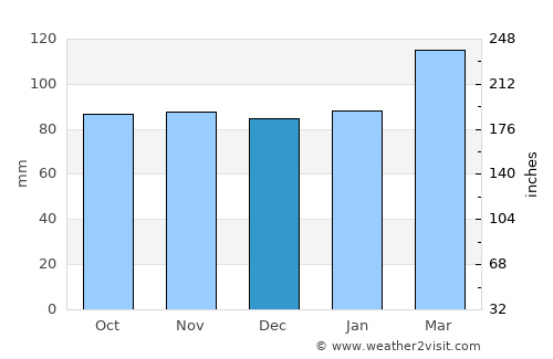Boone average rain in December