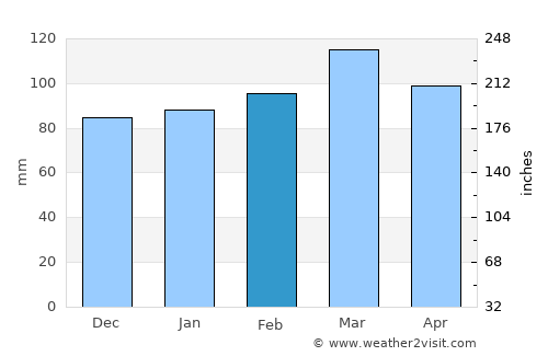 Boone average rain in February
