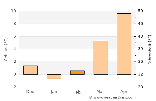 Boone average temperature in February