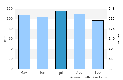 Boone average rain in July