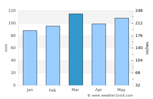 Boone average rain in March