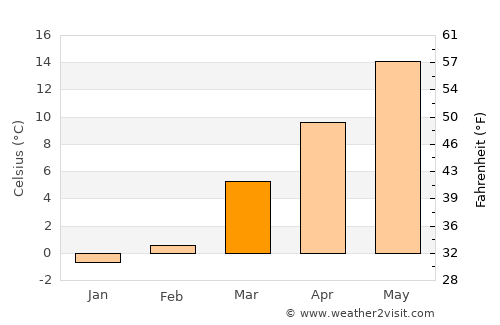 Boone average temperature in March