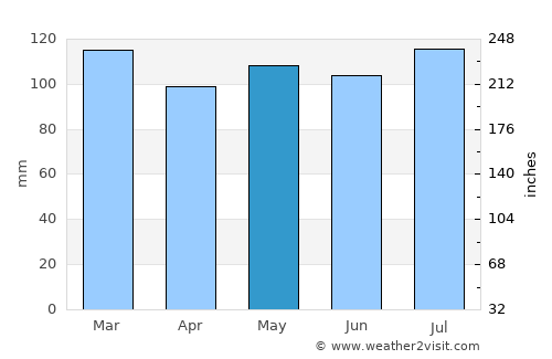 Boone average rain in May