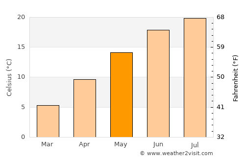 Boone average temperature in May