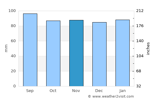 Boone average rain in November