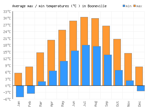 Booneville average minimum / maximum temperatures (Celsius)