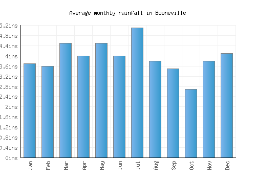 Booneville monthly rainfall chart (inches)