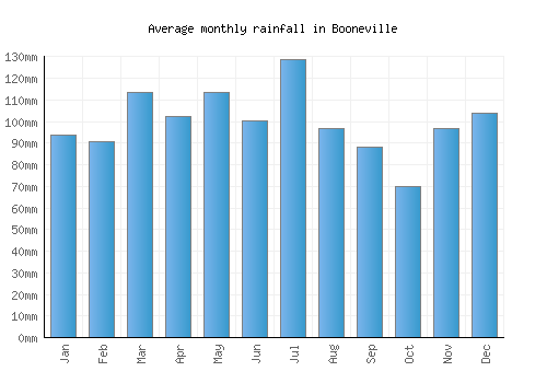 Booneville monthly rainfall chart (mm)