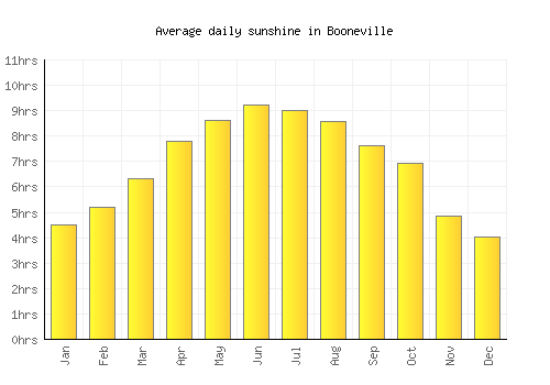 Booneville average daily sunshine chart