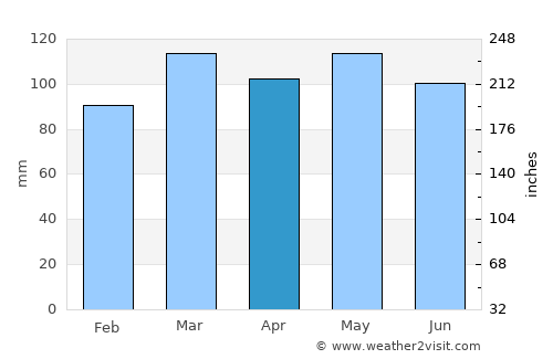 Booneville average rain in April