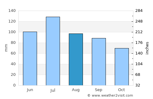 Booneville average rain in August