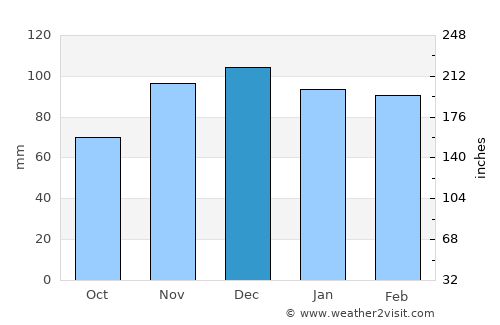 Booneville average rain in December