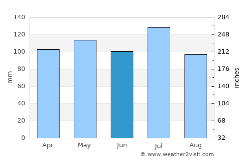 Booneville average rain in June