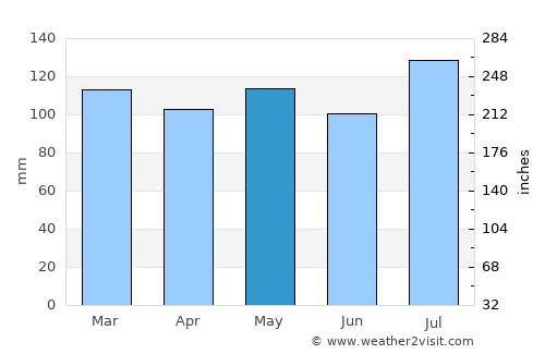 Booneville average rain in May