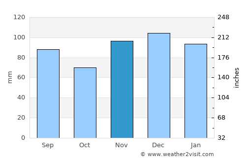Booneville average rain in November