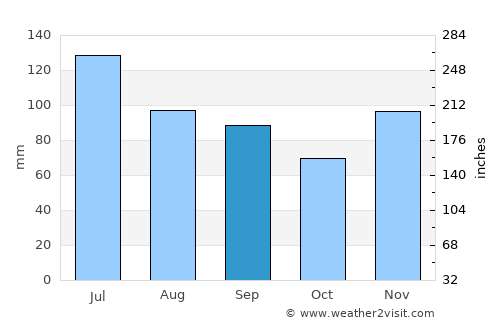 Booneville average rain in September