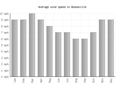 Booneville average winspeed by month (mph)