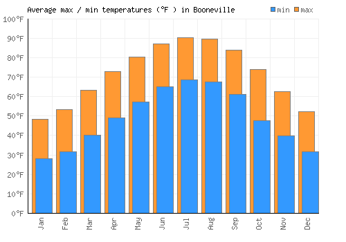 Booneville average minimum / maximum temperatures (Fahrenheit)