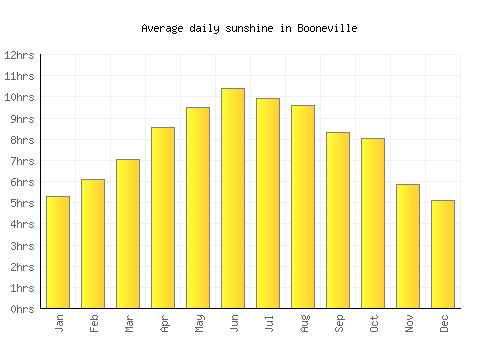 Booneville average daily sunshine chart