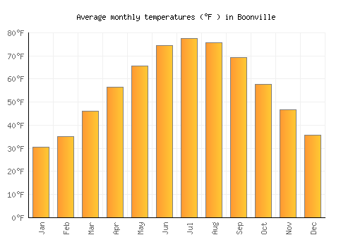 Boonville average temperature chart (Fahrenheit)