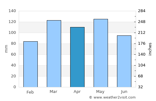 Boonville average rain in April