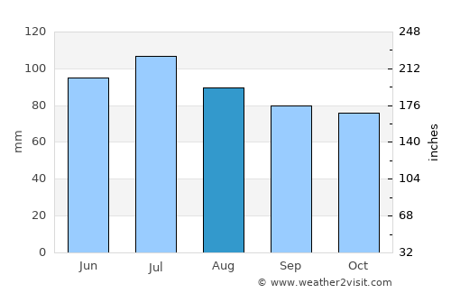 Boonville average rain in August