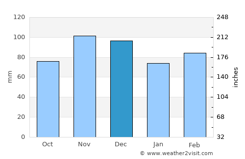 Boonville average rain in December