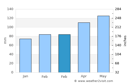 Boonville average rain in February