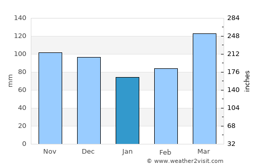 Boonville average rain in January