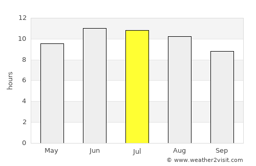 Boonville average rain in July